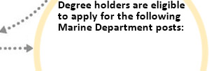 Degree holders are eligible to apply for the following Marine Department posts: