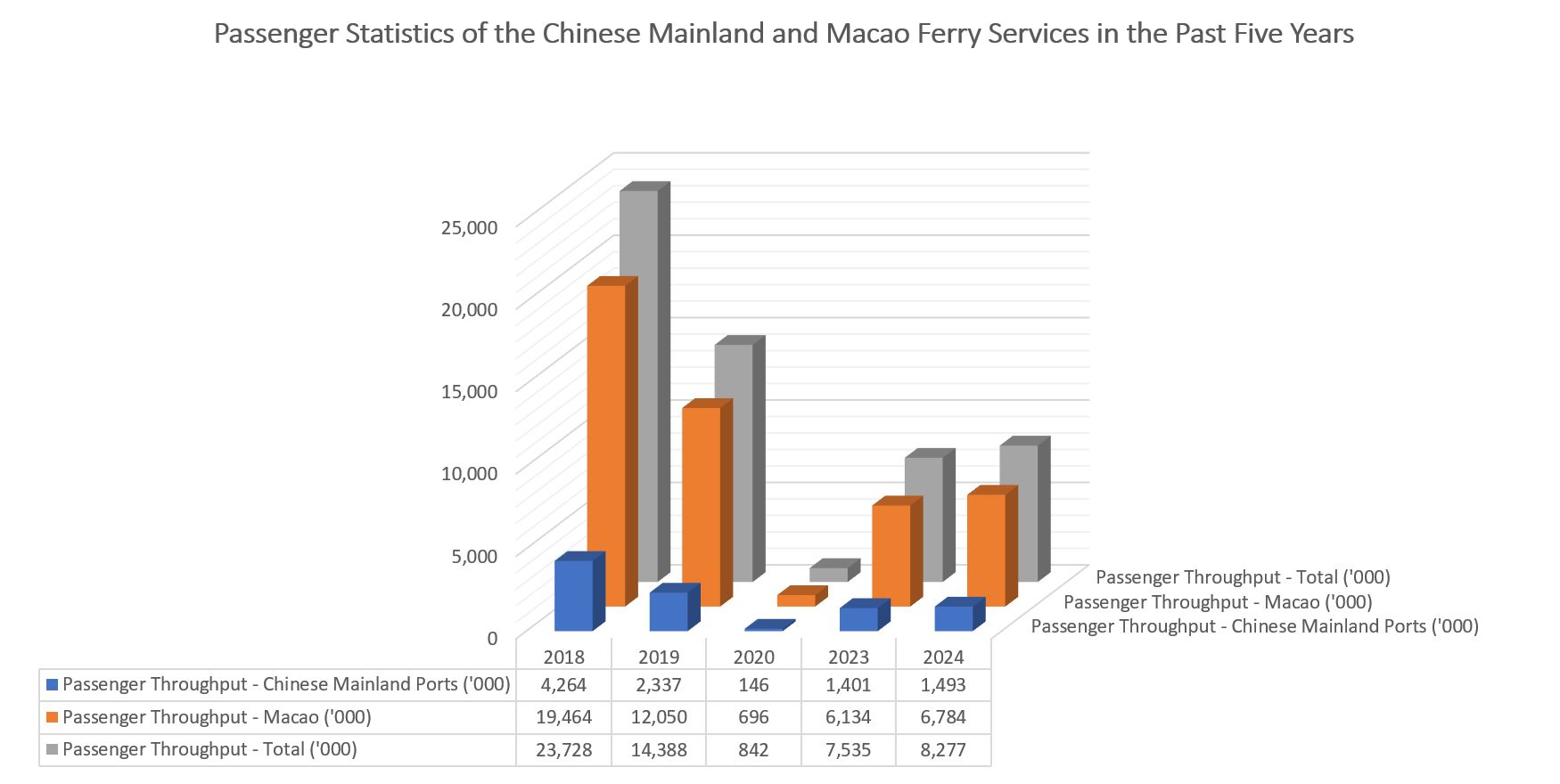 Passenger statistics for the Mainland & Macau Ferry Services for the Past five Year