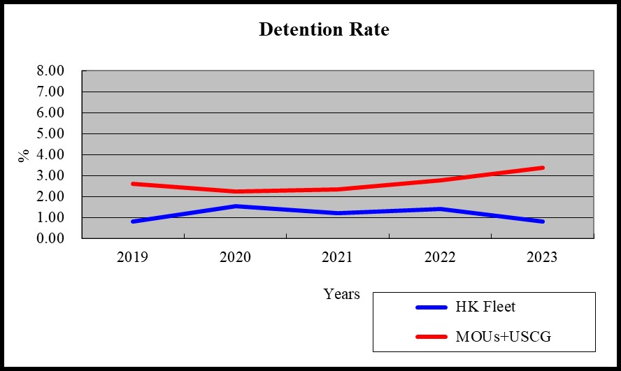 Detention Rate