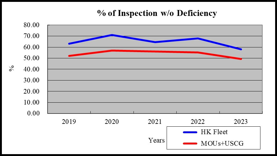 % of Inspection with No Deficiency