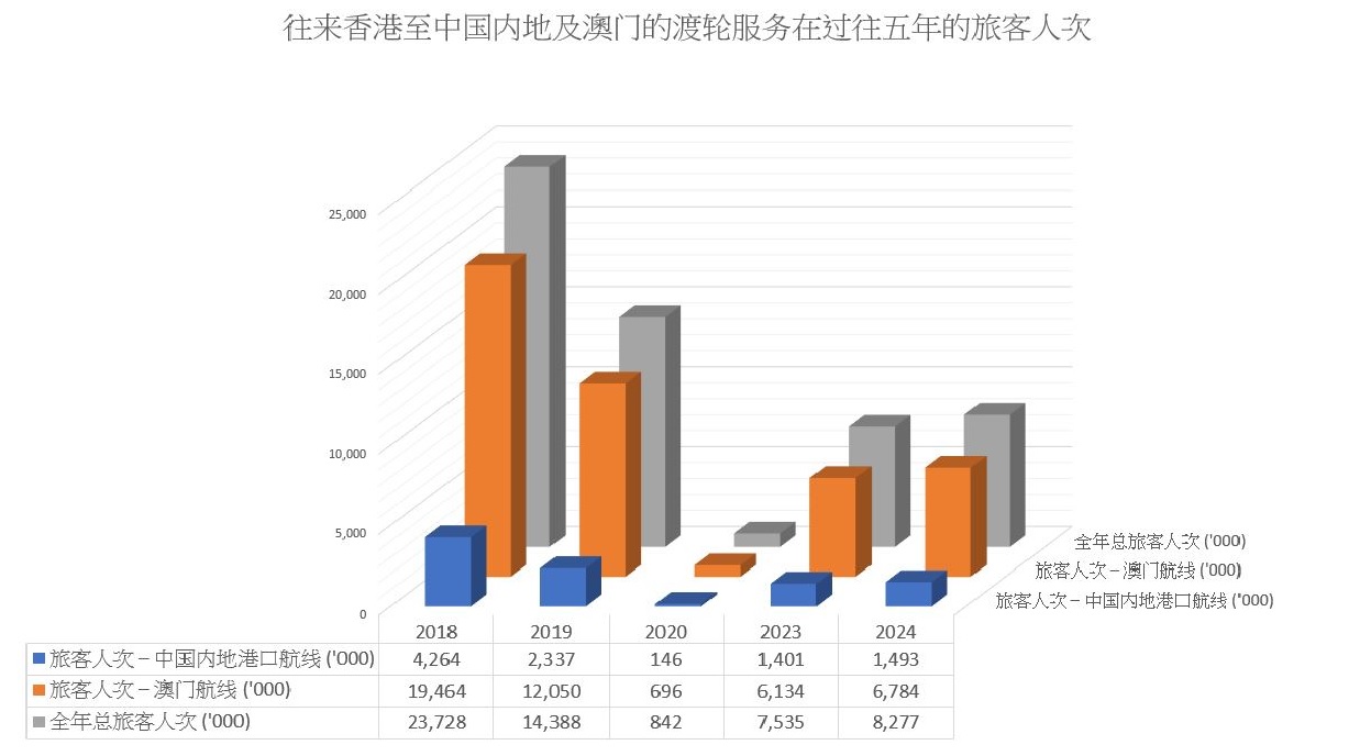 往来香港至内地口岸及澳门的渡轮服务在过往五年的旅客人次