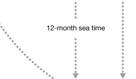 12-month sea time