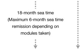 18-month sea time (Maximum 6-month sea time remission depending on modules taken)