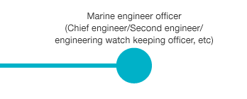 Marine engineer officer (Chief engineer/Second engineer/ engineering watch keeping officer, etc) 
