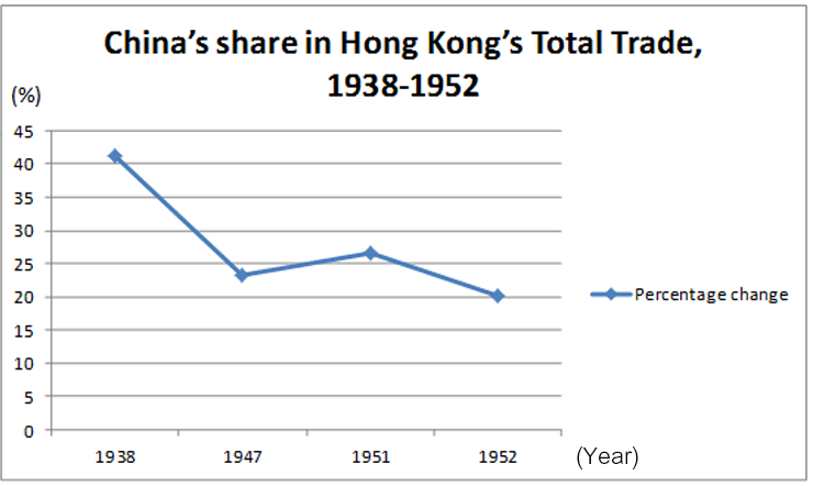China’s share in Hong Kong’s Total Trade from 1938 to 1952