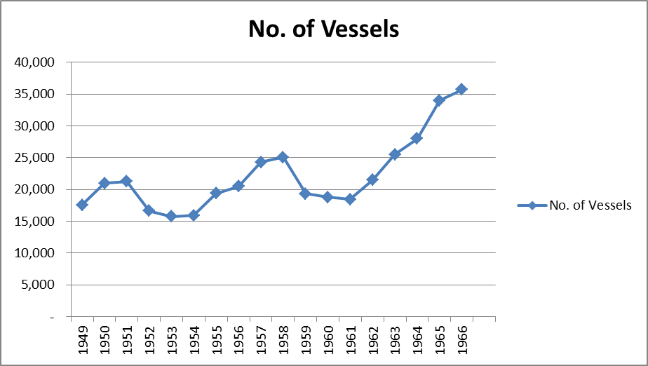 (Statistics from Marine Department’s Annual Departmental Reports, 1949-1966)